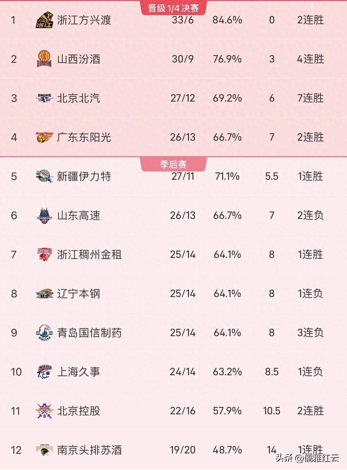 包含排名大幅改变，争夺季后赛资格激烈的词条