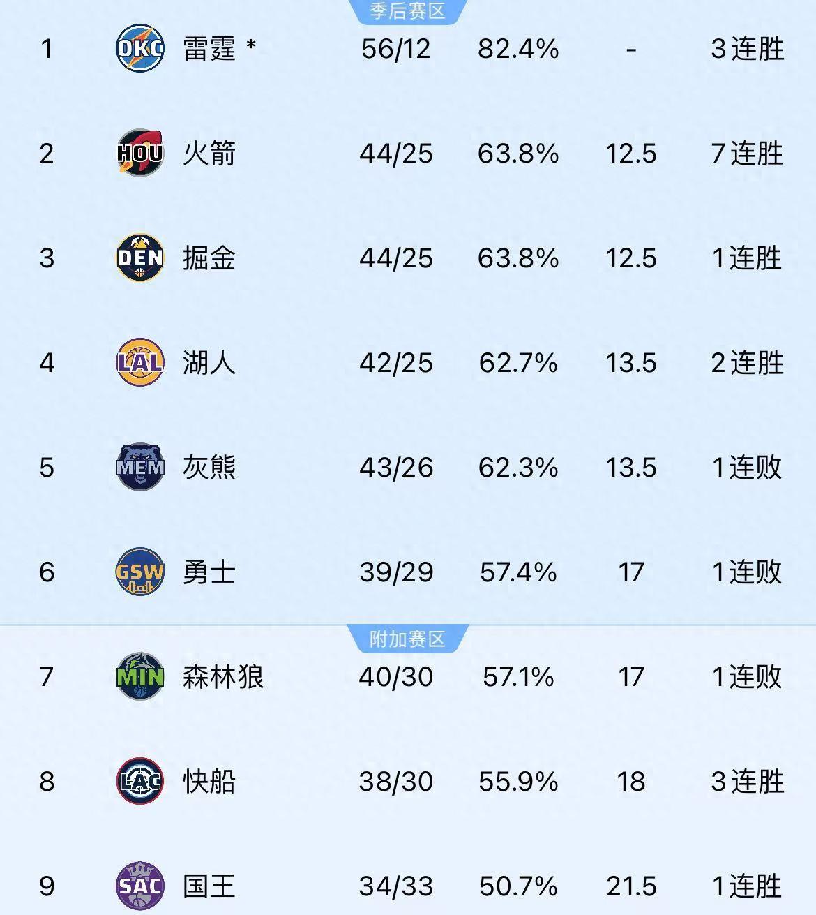 关于湖人狂砍逆转取胜分，火箭迎来新赛季高光！的信息
